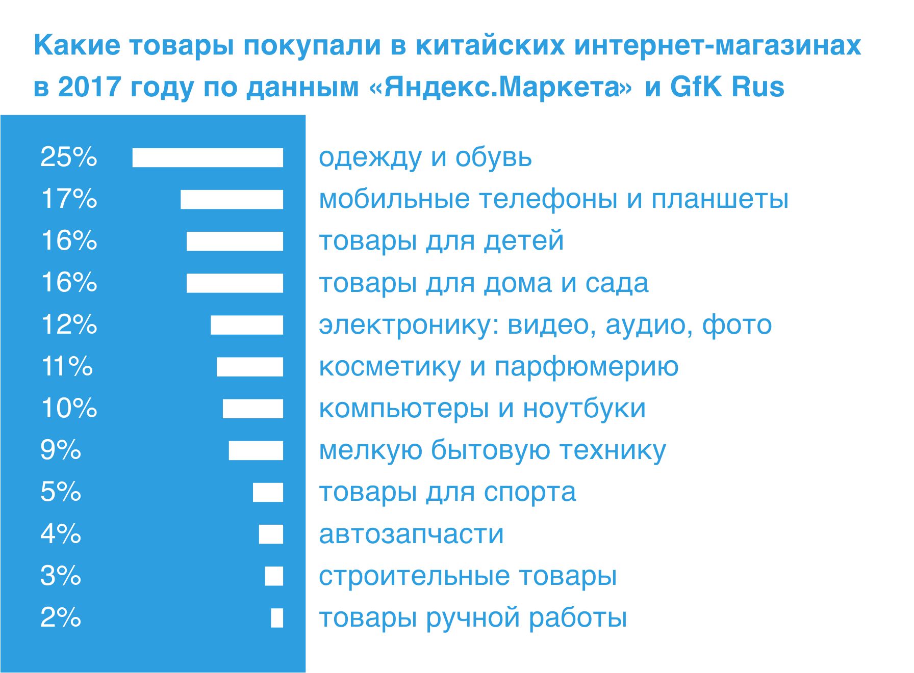 Популярные товары покупали в китайских интернет-магазинах в 2017 году по данным «Яндекс.Маркета» и GfK Rus